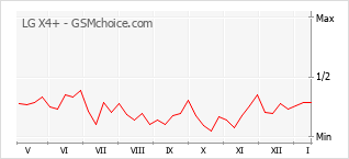 Gráfico de los cambios de popularidad LG X4+