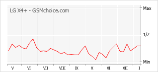 Le graphique de popularité de LG X4+