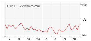 Grafico di modifiche della popolarità del telefono cellulare LG X4+