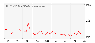 Diagramm der Poplularitätveränderungen von HTC S310