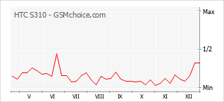 Gráfico de los cambios de popularidad HTC S310