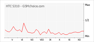 Grafico di modifiche della popolarità del telefono cellulare HTC S310