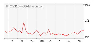 Populariteit van de telefoon: diagram HTC S310