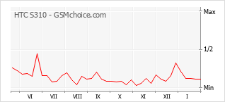 Диаграмма изменений популярности телефона HTC S310