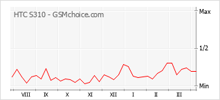 手机声望改变图表 HTC S310