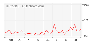 手機聲望改變圖表 HTC S310