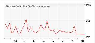 Grafico di modifiche della popolarità del telefono cellulare Gionee W919