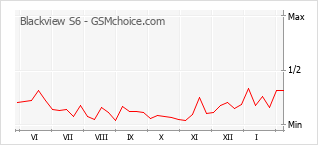 Popularity chart of Blackview S6