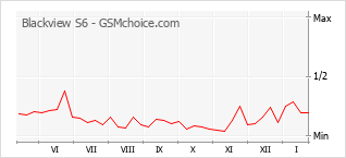 Gráfico de los cambios de popularidad Blackview S6