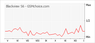 Grafico di modifiche della popolarità del telefono cellulare Blackview S6