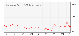 Traçar mudanças de populariedade do telemóvel Blackview S6