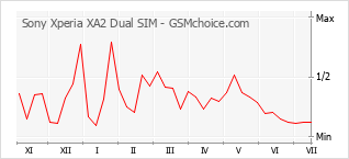 Popularity chart of Sony Xperia XA2 Dual SIM