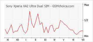 Popularity chart of Sony Xperia XA2 Ultra Dual SIM
