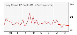Popularity chart of Sony Xperia L2 Dual SIM