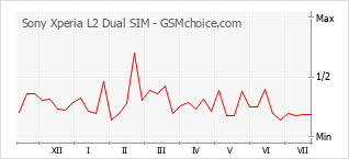 Le graphique de popularité de Sony Xperia L2 Dual SIM