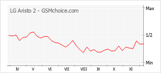Diagramm der Poplularitätveränderungen von LG Aristo 2
