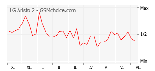 Grafico di modifiche della popolarità del telefono cellulare LG Aristo 2