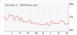 Диаграмма изменений популярности телефона LG Aristo 2