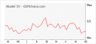 Popularity chart of Alcatel 3V