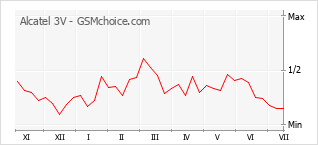 Gráfico de los cambios de popularidad Alcatel 3V