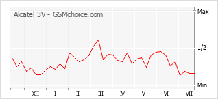 Le graphique de popularité de Alcatel 3V