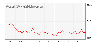 Populariteit van de telefoon: diagram Alcatel 3V
