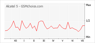 Le graphique de popularité de Alcatel 5