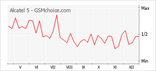 Populariteit van de telefoon: diagram Alcatel 5