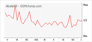 Traçar mudanças de populariedade do telemóvel Alcatel 5