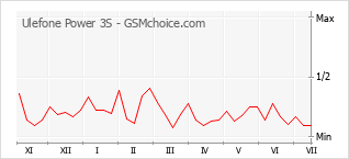 Popularity chart of Ulefone Power 3S