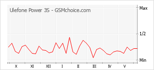 Grafico di modifiche della popolarità del telefono cellulare Ulefone Power 3S