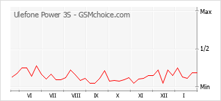 Populariteit van de telefoon: diagram Ulefone Power 3S