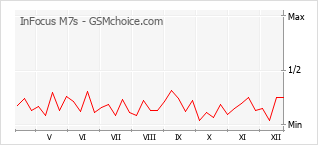 Popularity chart of InFocus M7s