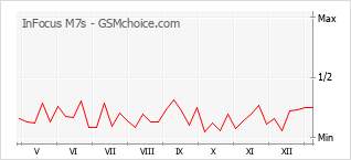 Le graphique de popularité de InFocus M7s