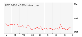 Diagramm der Poplularitätveränderungen von HTC S620