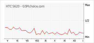 Gráfico de los cambios de popularidad HTC S620