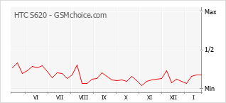 Populariteit van de telefoon: diagram HTC S620