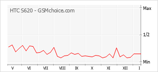Traçar mudanças de populariedade do telemóvel HTC S620