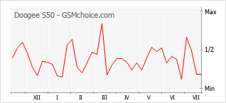 Popularity chart of Doogee S50