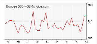 Gráfico de los cambios de popularidad Doogee S50