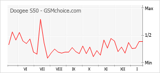Диаграмма изменений популярности телефона Doogee S50
