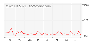 Le graphique de popularité de teXet TM-5071
