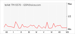 Popularity chart of teXet TM-5570