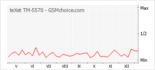 Gráfico de los cambios de popularidad teXet TM-5570