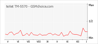 Le graphique de popularité de teXet TM-5570