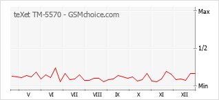 Grafico di modifiche della popolarità del telefono cellulare teXet TM-5570