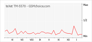 Populariteit van de telefoon: diagram teXet TM-5570