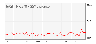 Traçar mudanças de populariedade do telemóvel teXet TM-5570