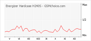 Diagramm der Poplularitätveränderungen von Energizer Hardcase H240S