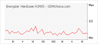 Grafico di modifiche della popolarità del telefono cellulare Energizer Hardcase H240S
